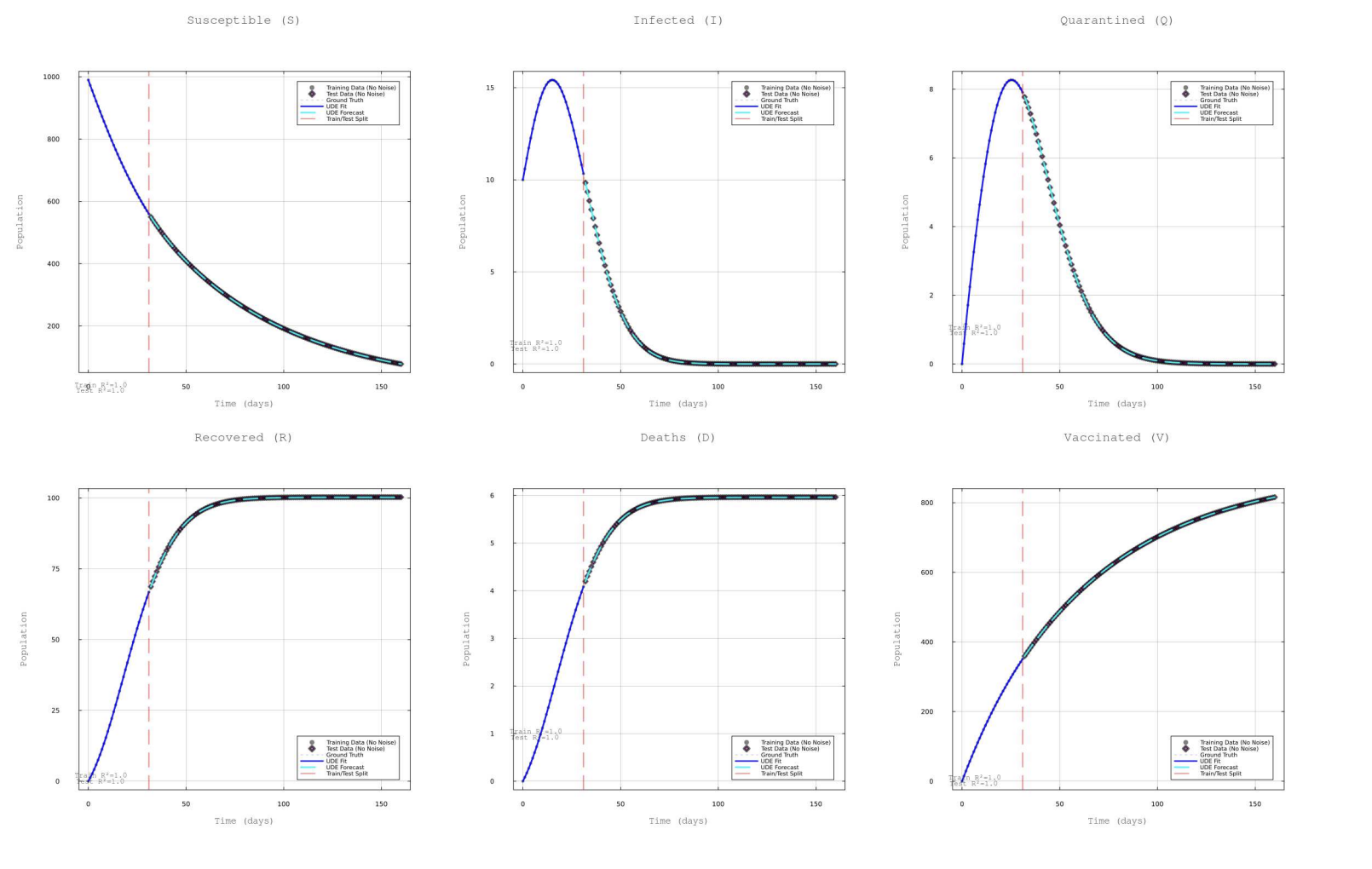 A Comparative Study of Neural ODE and Universal ODE Approaches to Solving the SIQRDV Epidemiological Model thumbnail