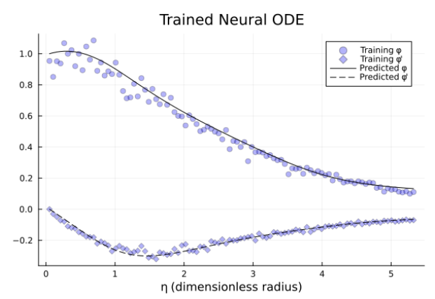 A COMPARATIVE STUDY OF NEURAL ODE AND UNIVERSAL ODE MODELS IN SOLVING CHANDRASEKHAR’S WHITE DWARF EQUATION. thumbnail