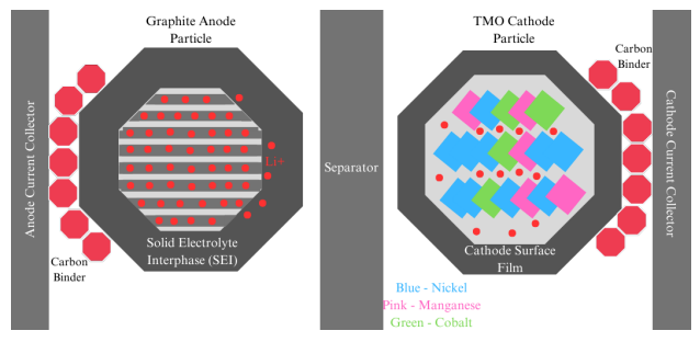 A Scientific Machine Learning Approach for Predicting and Forecasting Battery Degradation in Electric Vehicles thumbnail