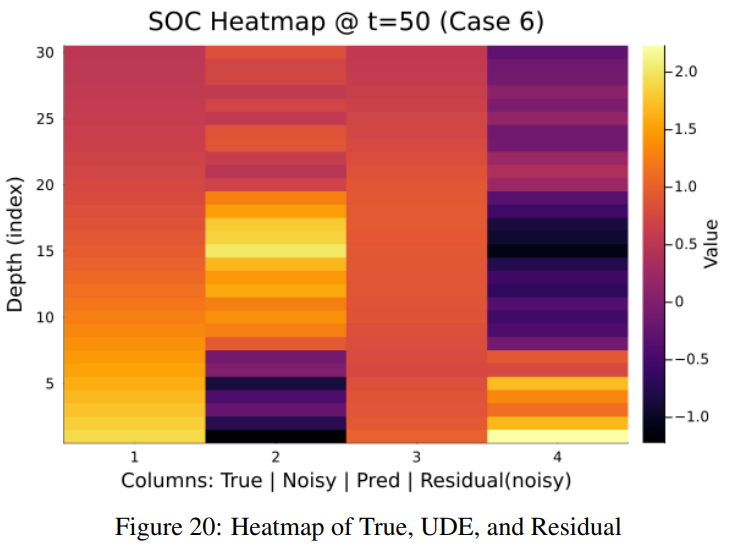 A study of Universal ODE approaches to predicting soil organic carbon thumbnail
