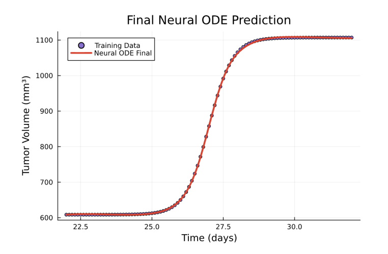 Adaptive tumor growth forecasting via neural & universal ODEs thumbnail