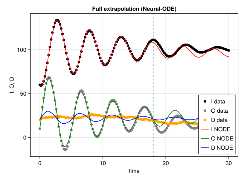 BULL-ODE: Bullwhip Learning with Neural ODEs and Universal Differential Equations under Stochastic Demand thumbnail