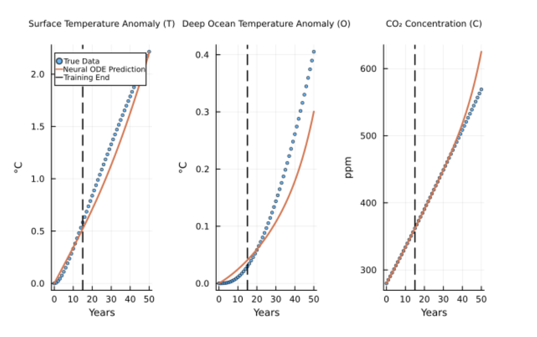 CLIMASIM—Climate Simulation with Scientific Machine Learning thumbnail