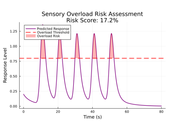 EARS-UDE: Evaluating Auditory Response in Sensory Overload with Universal Differential Equations thumbnail