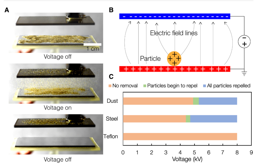 Electrostatic dust removal using adsorbed moisture–assisted charge induction for sustainable operation of solar panels thumbnail