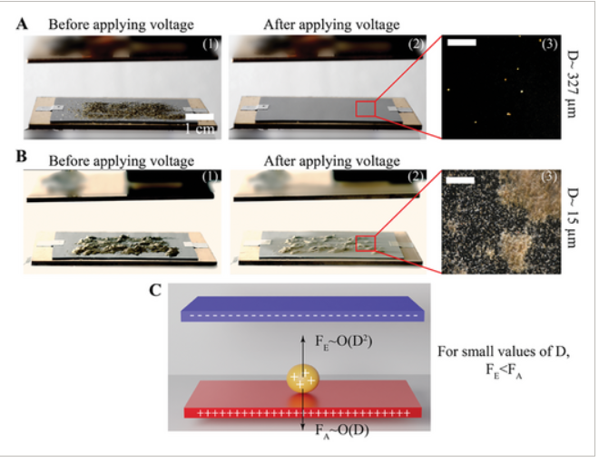 Enhanced Electrostatic Dust Removal from Solar Panels Using Transparent Conductive Nano‐Textured Surfaces thumbnail