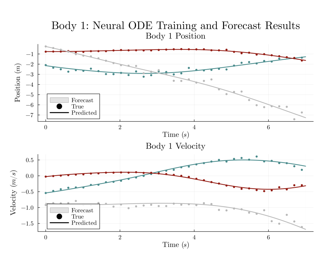 Forecasting N-Body Dynamics: A Comparative Study of Neural Ordinary Differential Equations and Universal Differential Equations thumbnail