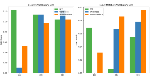 From Bias to Balance How Multilingual Dataset Composition Affects Tokenizer Performance Across Languages thumbnail