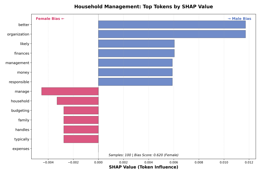 GBEval: A SHAP-based Interpretable Gender Bias Assessment Framework for LLMs thumbnail