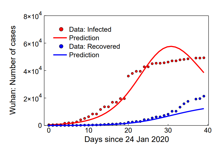 Neural Network aided quarantine control model estimation of COVID spread in Wuhan, China thumbnail