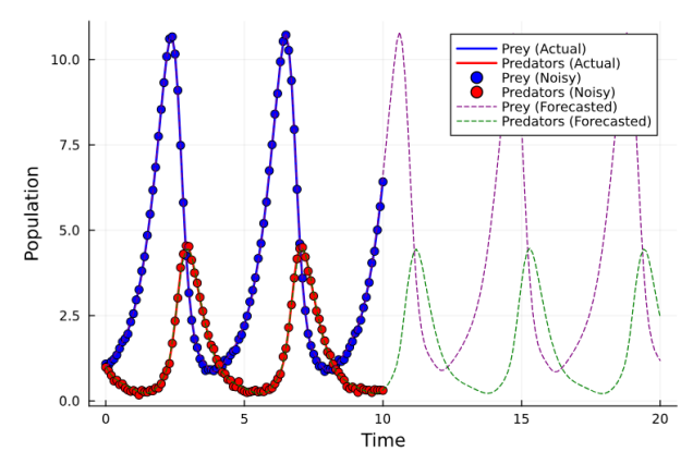 Scientific machine learning in ecological systems: A study on the predator-prey dynamics thumbnail