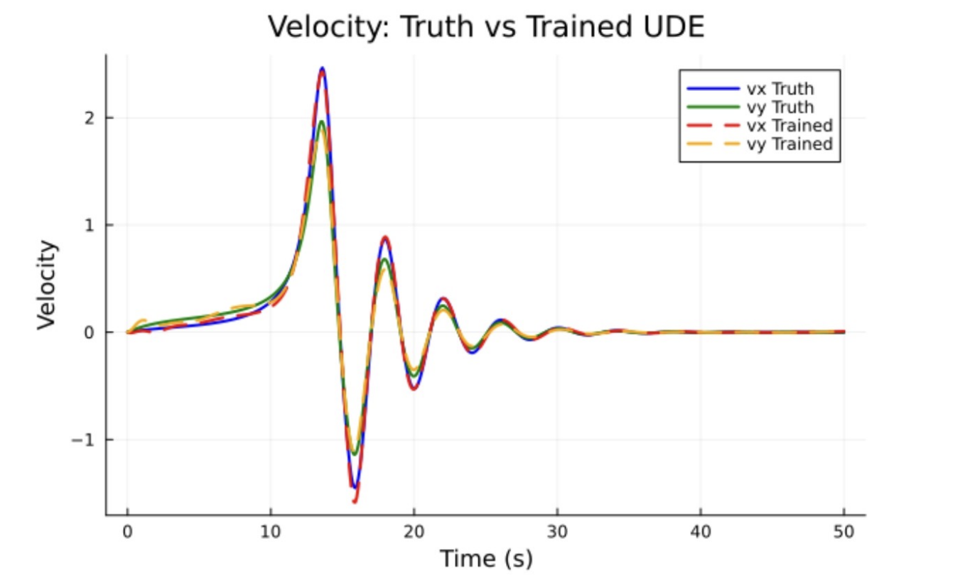 PI-NAV: Physics-Informed Universal Differential Equations for Enhanced Nanorobot Navigation through Complex Bio-environments thumbnail
