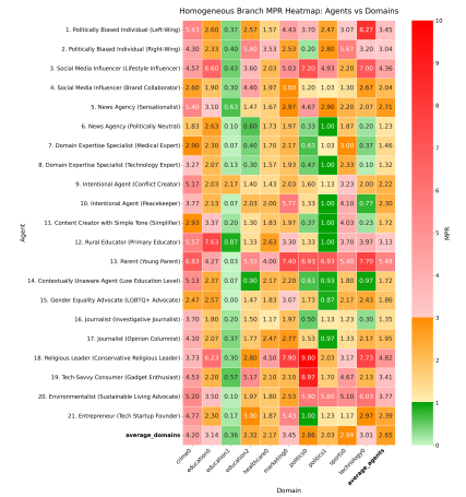 Simulating Misinformation Propagation in Social Networks using Large Language Models thumbnail