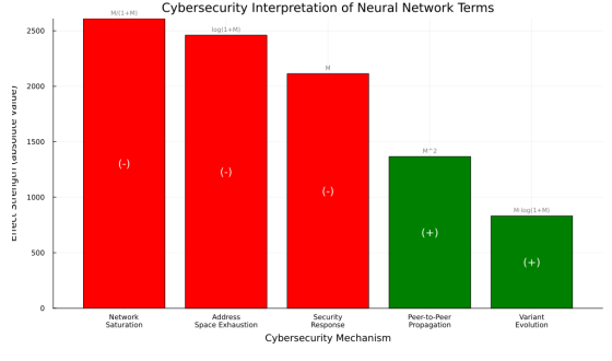 Understanding Malware Propagation Dynamics through Scientific Machine Learning thumbnail