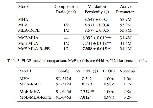 Unifying mixture of experts and multi-head latent attention for efficient language models thumbnail