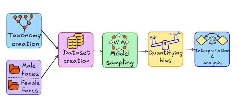 Vision-Language Models display a strong gender bias thumbnail
