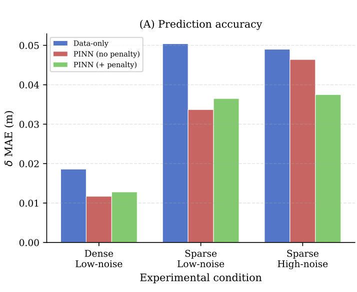When Does Physics Help? A Systematic Study of Physics-Guided Learning for Robotic Contact Dynamics thumbnail